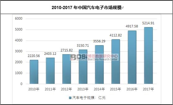2010-2017年中國汽車電子市場規模
