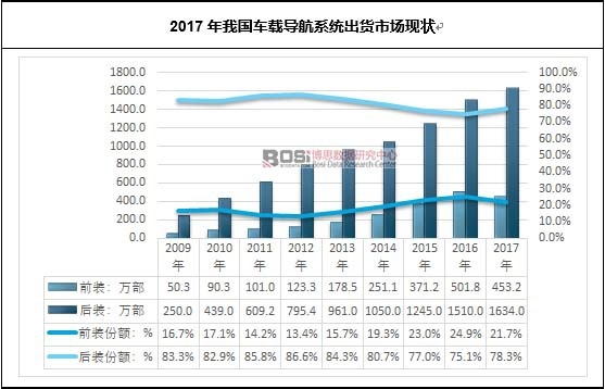 2017年我國車載導航系統出貨市場現狀