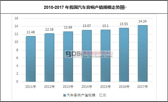 2010-2017年我國汽車音響產值規模走勢圖