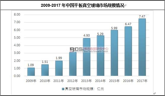 2009-2017年中國平板真空玻璃市場規(guī)模情況