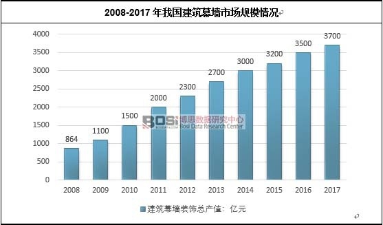 2008-2017年我國建筑幕墻市場規模情況