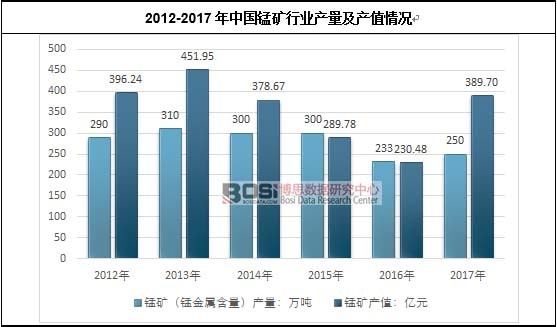 2012-2017年中國錳礦行業產量及產值情況