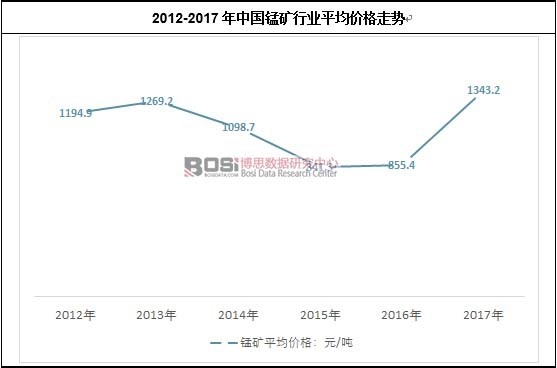 2012-2017年中國錳礦行業平均價格走勢