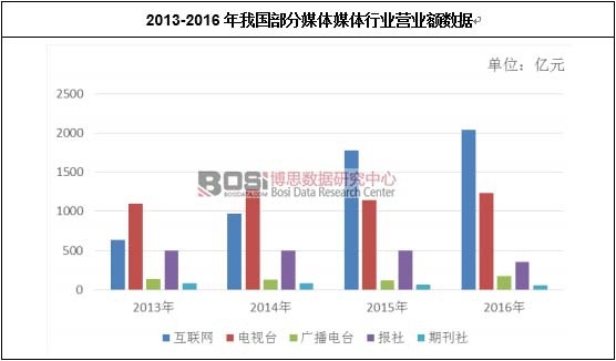 2013-2016年我國部分媒體媒體行業營業額數據