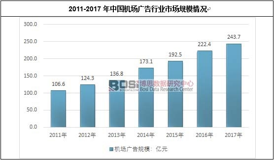 2011-2017年中國機場廣告行業市場規模情況