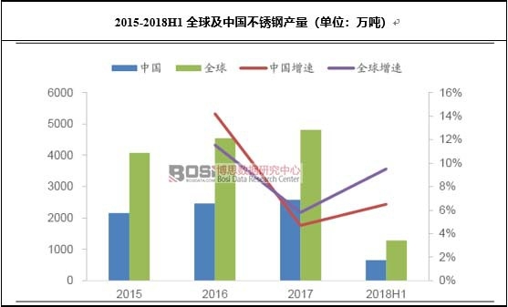 2015-2018H1全球及中國不銹鋼產量