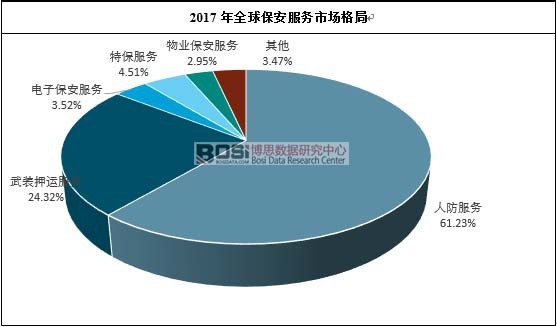 2017年全球保安服務市場格局