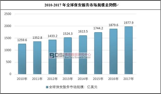 2010-2017年全球保安服務市場規模走勢圖