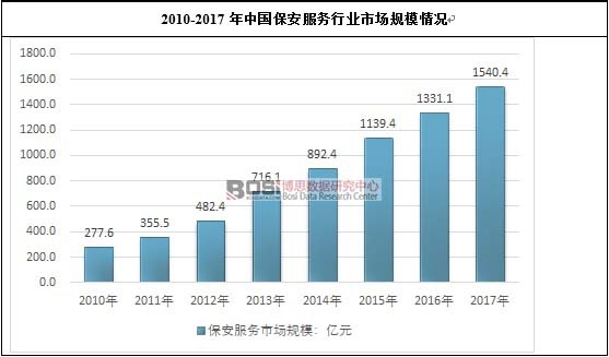 2010-2017年中國保安服務行業市場規模情況