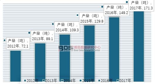 2012-2017年我國多肽行業產量統計