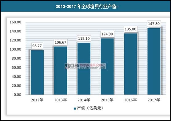 2012-2017年全球漁具行業產值