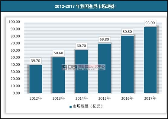 2012-2017年我國漁具市場規(guī)模