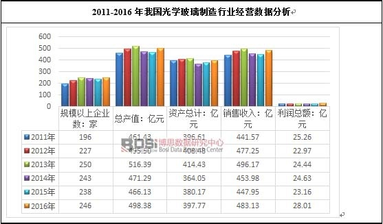 2011-2016年我國(guó)光學(xué)玻璃制造行業(yè)經(jīng)營(yíng)數(shù)據(jù)分析