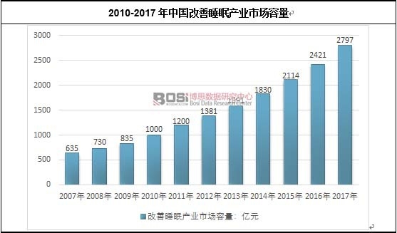 2010-2017年中國改善睡眠產業市場容量