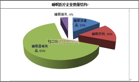 睡眠醫療企業數量結構