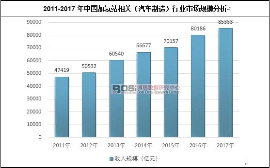 2011-2017年中國加氫站相關(汽車制造)行業市場規模分析
