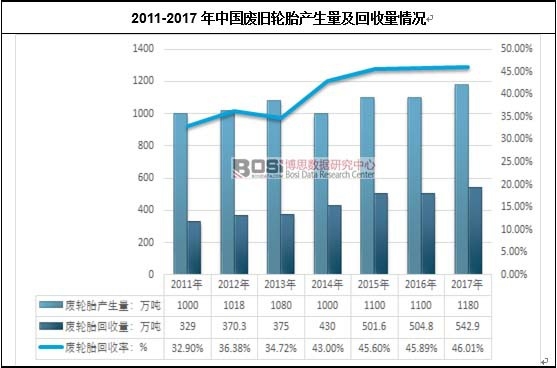 2011-2017年中國廢舊輪胎產生量及回收量情況