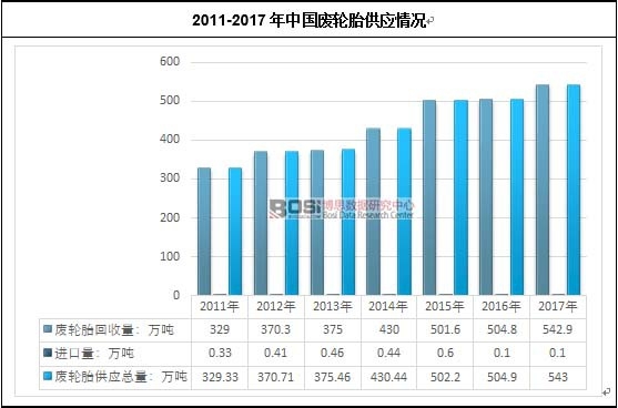 2011-2017年中國廢輪胎供應情況