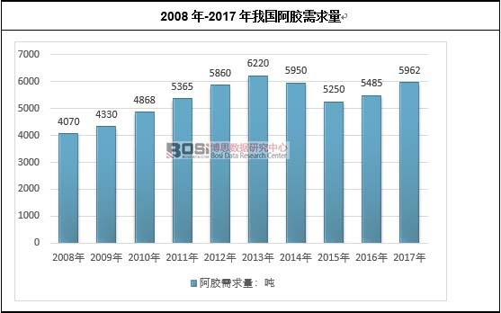2008年-2017年我國阿膠需求量