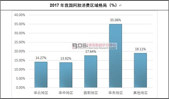2017年我國阿膠消費區域格局(%)
