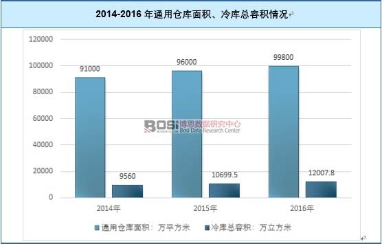 2014-2016年通用倉(cāng)庫(kù)面積、冷庫(kù)總?cè)莘e情況