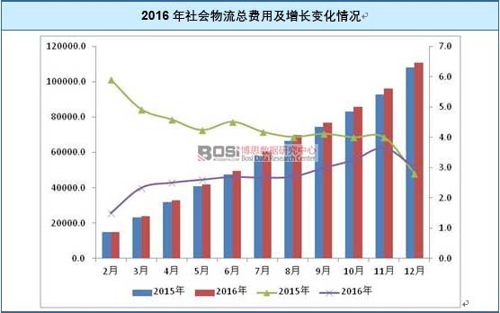 2016年社會(huì)物流總費(fèi)用及增長(zhǎng)變化情況