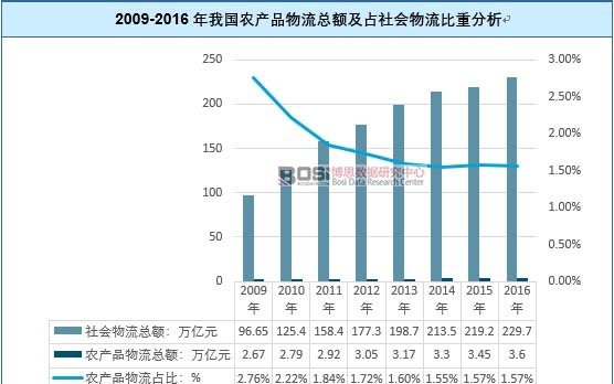 2009-2016年我國農產品物流總額及占社會物流比重分析