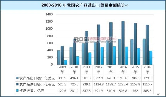 2009-2016年我國農產品進出口貿易金額統計