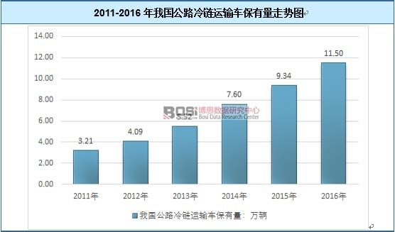 2011-2016年我國公路冷鏈運輸車保有量走勢圖