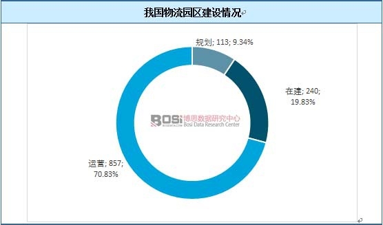 我國物流園區建設情況