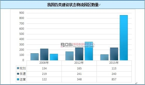 我國各類建設狀態物流園區數量