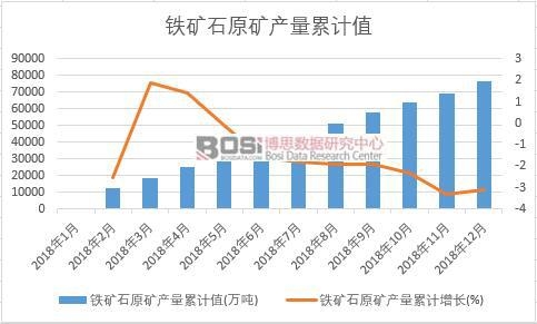 鐵礦石原礦產量累計值