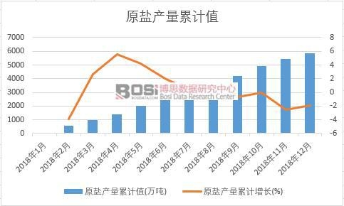 原鹽產量累計值