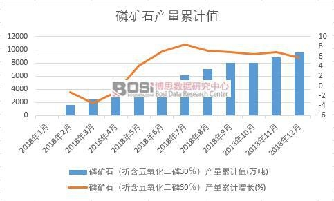 磷礦石(折含五氧化二磷30%)產量累計值
