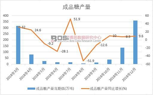 2018年中國成品糖產量數據月度統計
