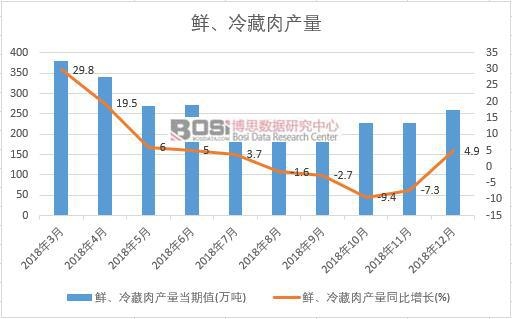 2018年中國鮮、冷藏肉產(chǎn)量數(shù)據(jù)月度統(tǒng)計