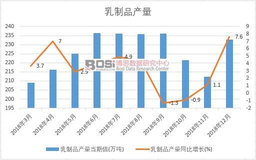 2018年中國乳制品產量數據月度統計