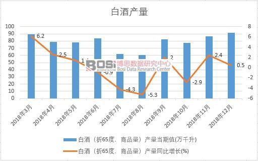 2018年中國白酒產(chǎn)量數(shù)據(jù)月度統(tǒng)計表