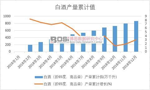 白酒(折65度,商品量)產(chǎn)量累計值