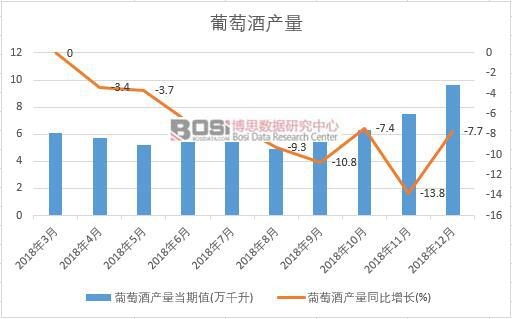 2018年中國葡萄酒產量數據月度統(tǒng)計