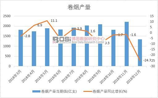2018年中國卷煙產量數據月度統計