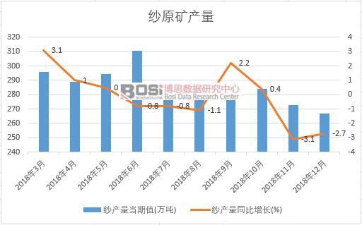 2018年中國(guó)紗產(chǎn)量數(shù)據(jù)月度統(tǒng)計(jì)