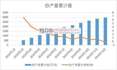 紗產(chǎn)量累計(jì)值
