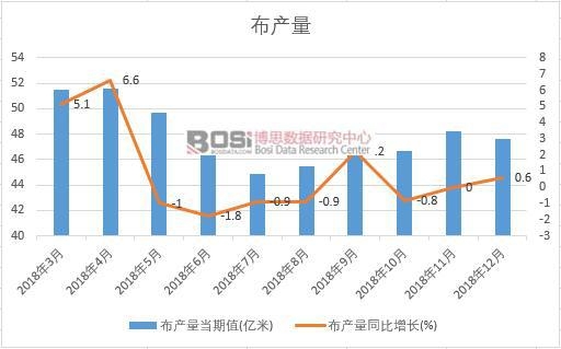 2018年中國布產量數據月度統計