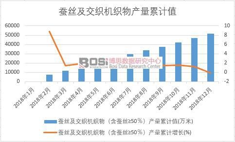蠶絲及交織機(jī)織物(含蠶絲≥50%)產(chǎn)量累計(jì)值