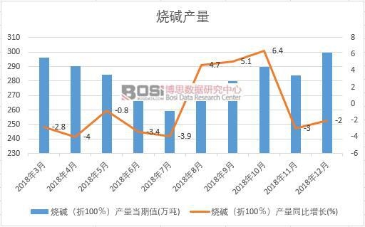 2018年中國燒堿產量數據月度統計