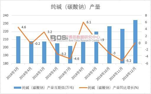 2018年中國純堿(碳酸鈉)產量數據月度統計