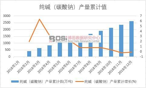 純堿(碳酸鈉)產量累計值