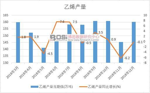 2018年中國乙烯產量數據月度統計