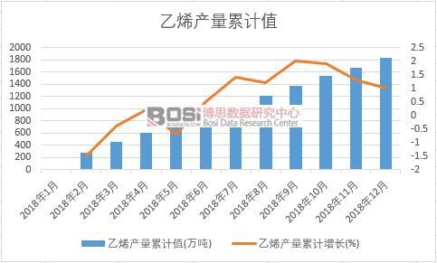 乙烯產(chǎn)量累計(jì)值
